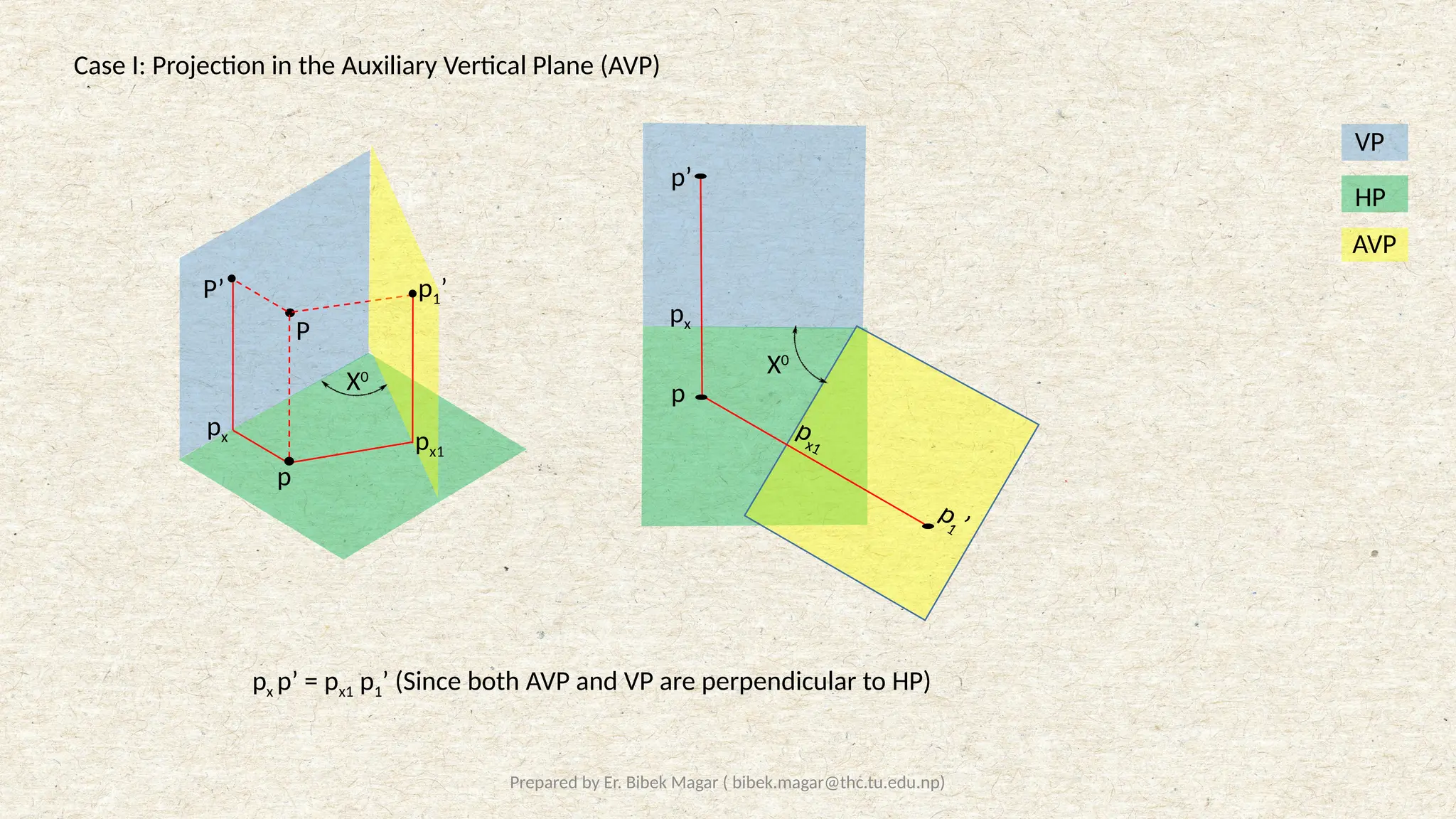 Prepared by Er. Bibek Magar ( bibek.magar@thc.tu.edu.np)
Case I: Projection in the Auxiliary Vertical Plane (AVP)
px p’ = px1 p1’ (Since both AVP and VP are perpendicular to HP)
P
P’
p
X0
p1’
px px1
X0
p’
p
1 ’
px1
px
p
HP
VP
AVP
 