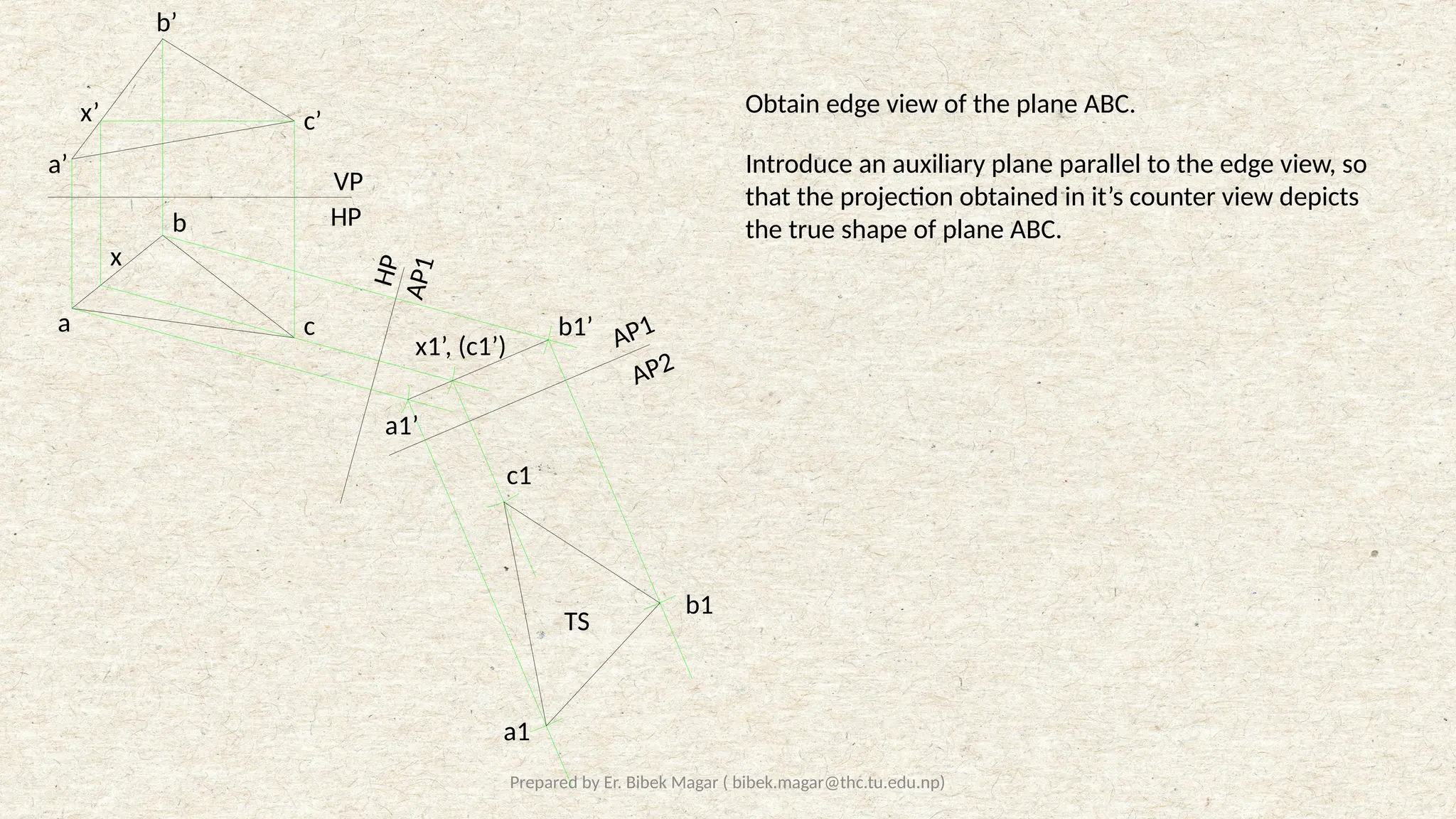 Prepared by Er. Bibek Magar ( bibek.magar@thc.tu.edu.np)
VP
HP
b
a c
a’
b’
c’
a1’
b1’
x1’, (c1’)
a1
b1
c1
x
x’
TS
Obtain edge view of the plane ABC.
Introduce an auxiliary plane parallel to the edge view, so
that the projection obtained in it’s counter view depicts
the true shape of plane ABC.
H
P
A
P
1
AP1
AP2
 