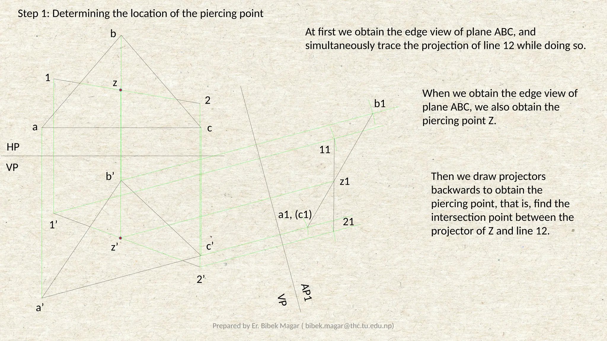 Prepared by Er. Bibek Magar ( bibek.magar@thc.tu.edu.np)
Step 1: Determining the location of the piercing point
VP
HP
V
P
A
P
1
a
b
c
a’
b’
c’
a1, (c1)
b1
1
2
2’
1’
11
21
At first we obtain the edge view of plane ABC, and
simultaneously trace the projection of line 12 while doing so.
When we obtain the edge view of
plane ABC, we also obtain the
piercing point Z.
z
z’
z1 Then we draw projectors
backwards to obtain the
piercing point, that is, find the
intersection point between the
projector of Z and line 12.
 
