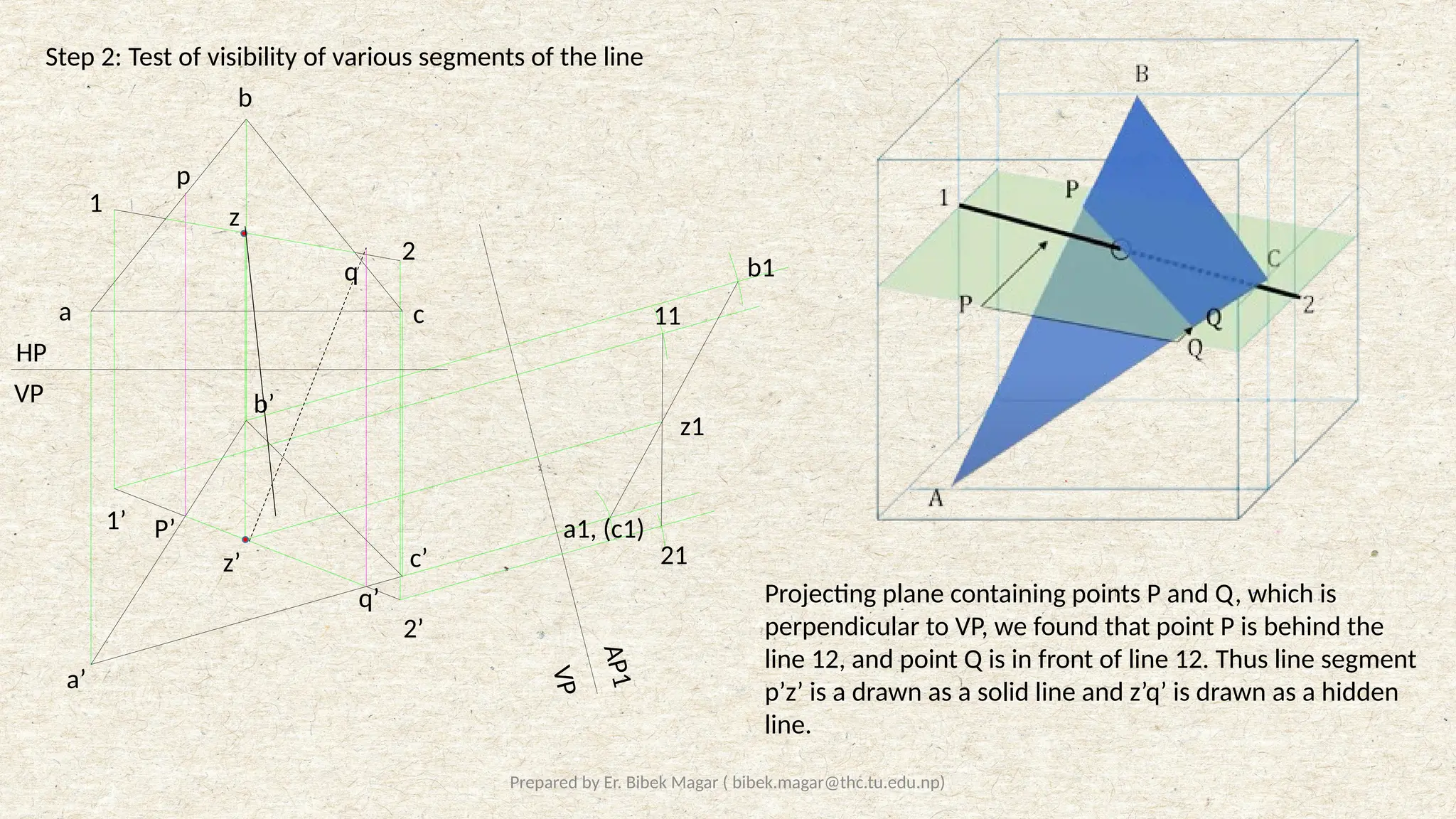 Prepared by Er. Bibek Magar ( bibek.magar@thc.tu.edu.np)
Step 2: Test of visibility of various segments of the line
HP
VP
V
P
A
P
1
b
a c
a’
b’
c’
a1, (c1)
b1
11
21
1
2
1’
2’
z1
z’
z
p
q
P’
q’ Projecting plane containing points P and Q, which is
perpendicular to VP, we found that point P is behind the
line 12, and point Q is in front of line 12. Thus line segment
p’z’ is a drawn as a solid line and z’q’ is drawn as a hidden
line.
 