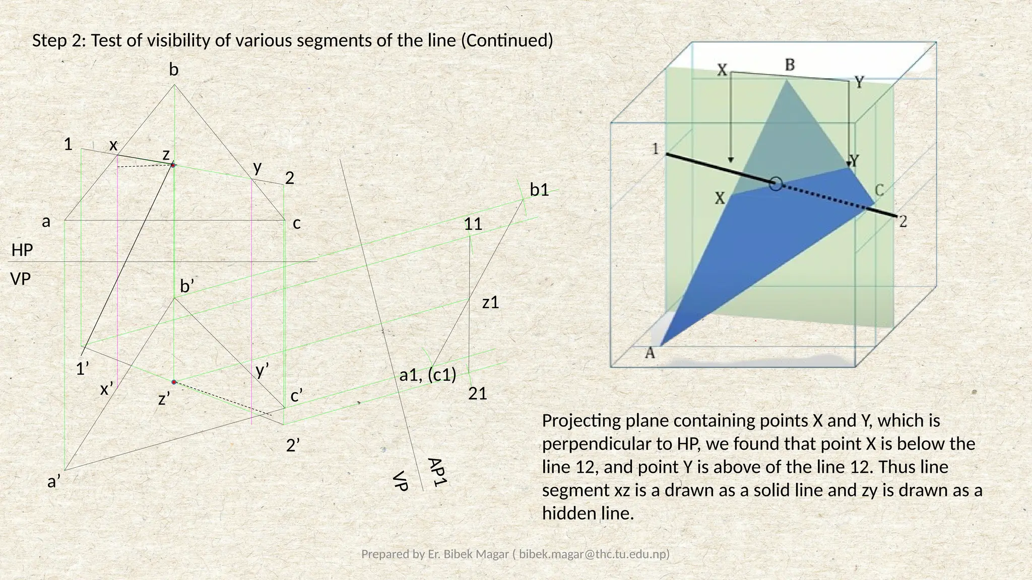 Prepared by Er. Bibek Magar ( bibek.magar@thc.tu.edu.np)
Step 2: Test of visibility of various segments of the line (Continued)
HP
VP
V
P
A
P
1
b
a c
a’
b’
c’
a1, (c1)
b1
11
21
1
2
1’
2’
z1
z’
z
x
y
x’
y’
Projecting plane containing points X and Y, which is
perpendicular to HP, we found that point X is below the
line 12, and point Y is above of the line 12. Thus line
segment xz is a drawn as a solid line and zy is drawn as a
hidden line.
 