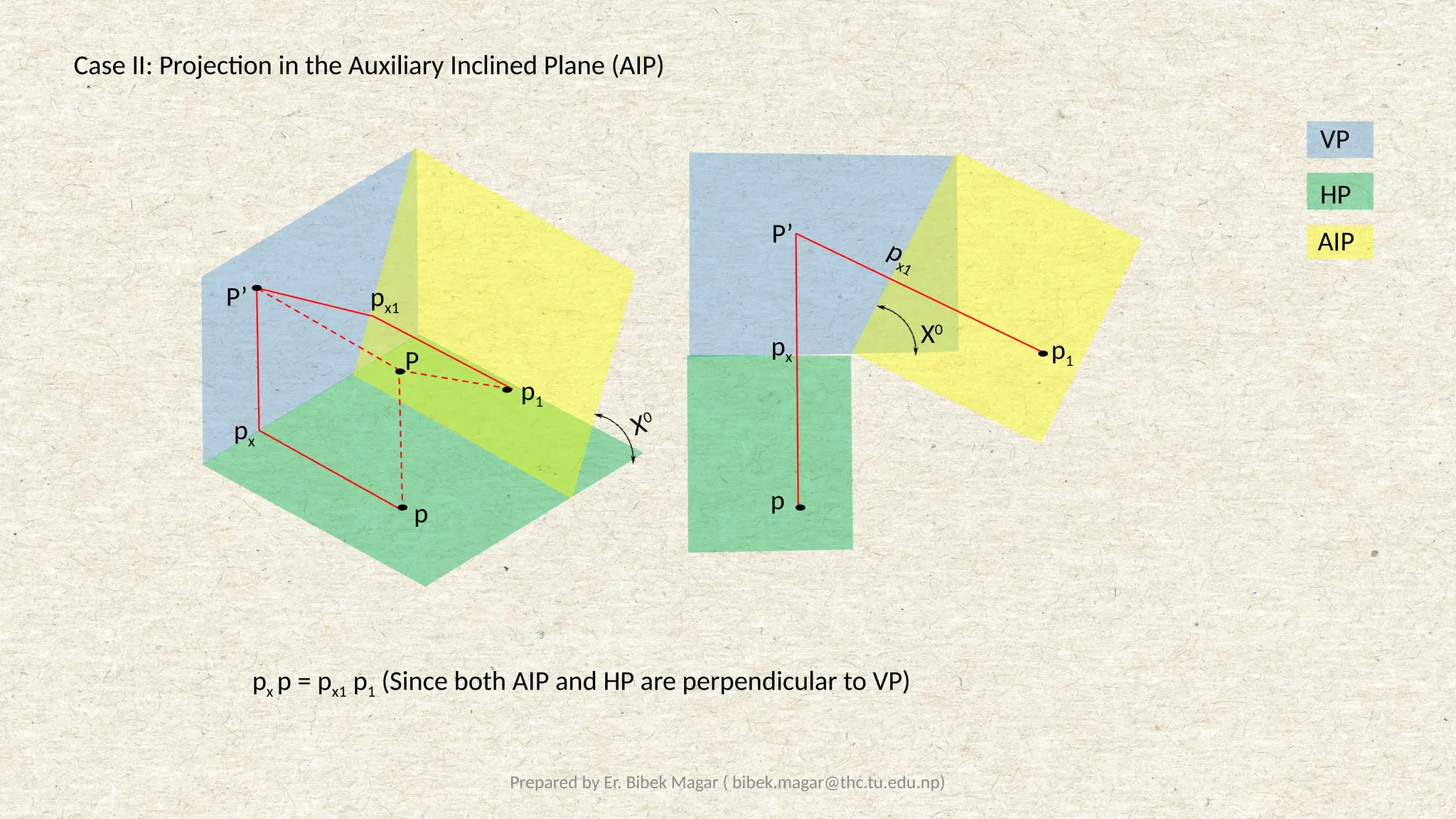 Prepared by Er. Bibek Magar ( bibek.magar@thc.tu.edu.np)
Case II: Projection in the Auxiliary Inclined Plane (AIP)
px p = px1 p1 (Since both AIP and HP are perpendicular to VP)
HP
VP
AIP
X0
X0
P
P’
p
p1
px
px1
P’
p
p1
px
px1
 