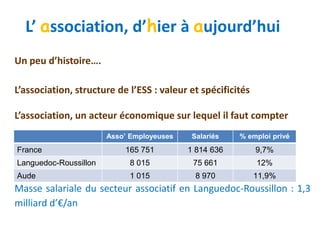 L’ association, d’hier à aujourd’hui
Un peu d’histoire….
L’association, structure de l’ESS : valeur et spécificités
L’association, un acteur économique sur lequel il faut compter
Masse salariale du secteur associatif en Languedoc-Roussillon : 1,3
milliard d’€/an
Asso’ Employeuses Salariés % emploi privé
France 165 751 1 814 636 9,7%
Languedoc-Roussillon 8 015 75 661 12%
Aude 1 015 8 970 11,9%
 