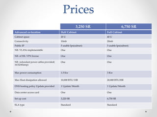 Prices
Advanced co-location Half Cabinet Full Cabinet
Cabinet space 20 U 40 U
Connectivity 10mb 20mb
Public IP 5 usable Ips(subnet) 5 usable Ips(subnet)
NR- VLANs implementable One One
NR- of SSL VPN license One One
NR- redundant power cables provided(
16/32/60amp)
One One
Max power consumption 1.5 Kw 3 Kw
Max Heat dissipation allowed 10,000 BTU/ HR 20,000 BTU/HR
DNS hosting policy Update provided 1 Update/ Month 1 Update/ Month
Data center access card One One
Set up cost 3,220 SR 6,750 SR
SLA type Standard Standard
3,250 SR 6,750 SR
 
