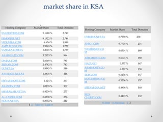 Hosting Company Market Share Total Domains
EXASERVERS.COM 9.1688 % 2,749
DIMOFINF.NET 9.1522 % 2,744
MURABBA.COM 6.634 % 1,989
AMPLEDNS.COM 5.9269 % 1,777
SAHARA.COM.SA 5.8001 % 1,739
ARABSGATE.COM 3.2153 % 964
DN4AR.COM 2.6049 % 781
3JENAN.COM 2.4782 % 743
DI.NET.SA 1.9545 % 586
AWALNET.NET.SA 1.3875 % 416
HYYAT4HOST.COM 1.124 % 337
ARASERV.COM 1.0239 % 307
SHABAKAH.NET.SA 0.9239 % 277
AL-YASSER.COM 0.8538 % 256
NOUR.NET.SA 0.8072 % 242
1 2 Next >> Last >>
market share in KSA
Hosting Company Market Share Total Domains
CYBERIA.NET.SA 0.7938 % 238
AHICT.COM 0.7705 % 231
NASHIRNET.CO
M
0.6304 % 189
ABHAHOST.COM 0.6004 % 180
HAJZ.NET 0.557 % 167
ARABHOSTY.CO
M
0.527 % 158
TL4S.COM 0.5236 % 157
ESAUDIHOST.CO
M
0.5236 % 157
SITESAUDIA.NET 0.4936 % 148
RED-
CHERRY.COM
0.4403 % 132
<< First << Previous 1 2
 