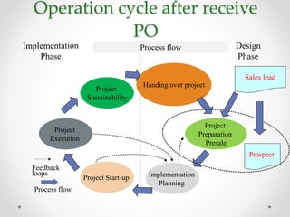 Operation cycle after receive
PO
Process flow
Feedback
loops
Process flow
Handing over project
Project
Preparation
Presale
Implementation
Planning
Project Start-up
Project
Execution
Project
Sustainability
Prospect
Sales lead
 