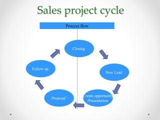Sales project cycle
Process flow
Create opportunity
/Presentation
Proposal
Follow up
Closing
New Lead
 