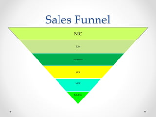 Sales Funnel
NIC
Zain
Aramco
MOI
MOE
MOHE
 