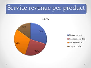 Service revenue per product
30%
25%
30%
15%
100%
Share co-loc
Standard co-loc
secure co-loc
caged co-loc
 