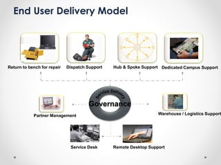Governance
Return to bench for repair Dispatch Support Hub & Spoke Support Dedicated Campus Support
Service Desk Remote Desktop Support
Partner Management Warehouse / Logistics Support
End User Delivery Model
 