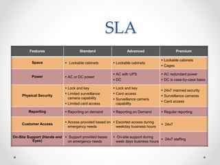 SLA
PremiumAdvancedStandardFeatures
 Lockable cabinets
 Cages
 Lockable cabinets Lockable cabinetsSpace
 AC redundant power
 DC is case-by-case basis
 AC with UPS
 DC
 AC or DC powerPower
 24x7 manned security
 Surveillance cameras
 Card access
 Lock and key
 Card access
 Surveillance camera
capability
 Lock and key
 Limited surveillance
camera capability
 Limited card access
Physical Security
 Regular reporting Reporting on Demand Reporting on demandReporting
 24x7
 Escorted access during
weekday business hours
 Access provided based on
emergency needs
Customer Access
 24x7 staffing
 On-site support during
week days business hours
 Support provided bases
on emergency needs
On-Site Support (Hands and
Eyes)
 
