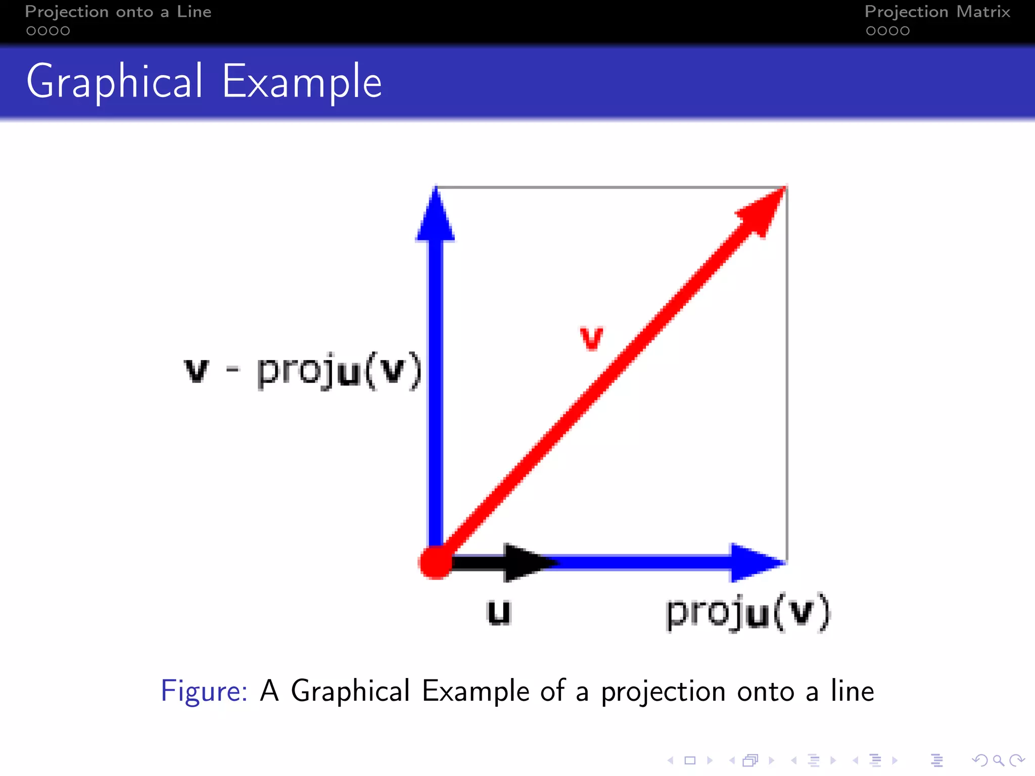Projection onto a Line Projection Matrix
Graphical Example
Figure: A Graphical Example of a projection onto a line
 