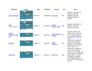 Projection Image Type Properties Creator Year Notes
Gall stereographic Cylindrical Compromise James Gall 1855
Intended to resemble the
Mercator while also
displaying the poles.
Standard parallels at
45°N/S.
Miller
= Miller cylindrical
Cylindrical Compromise
Osborn
Maitland Miller
1942
Intended to resemble the
Mercator while also
displaying the poles.
Lambert
cylindrical equal-
area
Cylindrical Equal-area
Johann Heinrich
Lambert
1772
Standard parallel at the
equator. Aspect ratio of π
(3.14). Base projection of
the cylindrical equal-area
family.
Behrmann Cylindrical Equal-area
Walter
Behrmann
1910
Horizontally compressed
version of the Lambert
equal-area. Has standard
parallels at 30°N/S and an
aspect ratio of 2.36.
Hobo–Dyer Cylindrical Equal-area Mick Dyer 2002
Horizontally compressed
version of the Lambert
equal-area. Very similar are
Trystan Edwards and Smyth
equal surface (= Craster
rectangular) projections
with standard parallels at
around 37°N/S. Aspect ratio
of ~2.0.
 