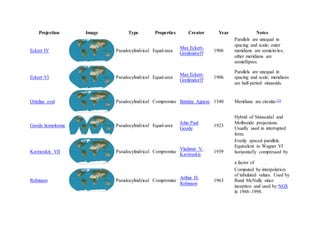 Projection Image Type Properties Creator Year Notes
Eckert IV Pseudocylindrical Equal-area
Max Eckert-
Greifendorff
1906
Parallels are unequal in
spacing and scale; outer
meridians are semicircles;
other meridians are
semiellipses.
Eckert VI Pseudocylindrical Equal-area
Max Eckert-
Greifendorff
1906
Parallels are unequal in
spacing and scale; meridians
are half-period sinusoids.
Ortelius oval Pseudocylindrical Compromise Battista Agnese 1540 Meridians are circular.[2]
Goode homolosine Pseudocylindrical Equal-area
John Paul
Goode
1923
Hybrid of Sinusoidal and
Mollweide projections.
Usually used in interrupted
form.
Kavrayskiy VII Pseudocylindrical Compromise
Vladimir V.
Kavrayskiy
1939
Evenly spaced parallels.
Equivalent to Wagner VI
horizontally compressed by
a factor of .
Robinson Pseudocylindrical Compromise
Arthur H.
Robinson
1963
Computed by interpolation
of tabulated values. Used by
Rand McNally since
inception and used by NGS
in 1988–1998.
 