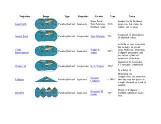 Projection Image Type Properties Creator Year Notes
Equal Earth Pseudocylindrical Equal-area
Bojan Šavrič,
Tom Patterson,
Bernhard Jenny
2018
Inspired by the Robinson
projection, but retains the
relative size of areas.
Natural Earth Pseudocylindrical Compromise Tom Patterson 2011
Computed by interpolation
of tabulated values.
Tobler
hyperelliptical
Pseudocylindrical Equal-area
Waldo R.
Tobler
1973
A family of map projections
that includes as special
cases Mollweide projection,
Collignon projection, and
the various cylindrical
equal-area projections.
Wagner VI Pseudocylindrical Compromise K. H. Wagner 1932
Equivalent to Kavrayskiy
VII vertically compressed
by a factor of .
Collignon Pseudocylindrical Equal-area
Édouard
Collignon
c. 1865
Depending on
configuration, the projection
also may map the sphere to
a single diamond or a pair of
squares.
HEALPix Pseudocylindrical Equal-area
Krzysztof M.
Górski
1997
Hybrid of Collignon +
Lambert cylindrical equal-
area.
 