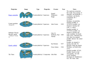 Projection Image Type Properties Creator Year Notes
Boggs eumorphic Pseudocylindrical Equal-area
Samuel
Whittemore
Boggs
1929
The equal-area projection
that results from average of
sinusoidal and Mollweide y-
coordinates and thereby
constraining the x
coordinate.
Craster parabolic
=Putniņš P4
Pseudocylindrical Equal-area John Craster 1929
Meridians are parabolas.
Standard parallels at
36°46′N/S; parallels are
unequal in spacing and
scale; 2:1 aspect.
McBryde–Thomas
flat-pole quartic
= McBryde–Thomas
#4
Pseudocylindrical Equal-area
Felix W.
McBryde, Paul
Thomas
1949
Standard parallels at
33°45′N/S; parallels are
unequal in spacing and
scale; meridians are fourth-
order curves. Distortion-free
only where the standard
parallels intersect the central
meridian.
Quartic authalic Pseudocylindrical Equal-area
Karl Siemon
Oscar Adams
1937
1944
Parallels are unequal in
spacing and scale. No
distortion along the equator.
Meridians are fourth-order
curves.
The Times Pseudocylindrical Compromise John Muir 1965
Standard parallels 45°N/S.
Parallels based on Gall
stereographic, but with
curved meridians.
Developed for Bartholomew
Ltd., The Times Atlas.
 