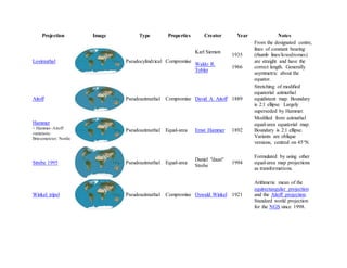Projection Image Type Properties Creator Year Notes
Loximuthal Pseudocylindrical Compromise
Karl Siemon
Waldo R.
Tobler
1935
1966
From the designated centre,
lines of constant bearing
(rhumb lines/loxodromes)
are straight and have the
correct length. Generally
asymmetric about the
equator.
Aitoff Pseudoazimuthal Compromise David A. Aitoff 1889
Stretching of modified
equatorial azimuthal
equidistant map. Boundary
is 2:1 ellipse. Largely
superseded by Hammer.
Hammer
= Hammer–Aitoff
variations:
Briesemeister; Nordic
Pseudoazimuthal Equal-area Ernst Hammer 1892
Modified from azimuthal
equal-area equatorial map.
Boundary is 2:1 ellipse.
Variants are oblique
versions, centred on 45°N.
Strebe 1995 Pseudoazimuthal Equal-area
Daniel "daan"
Strebe
1994
Formulated by using other
equal-area map projections
as transformations.
Winkel tripel Pseudoazimuthal Compromise Oswald Winkel 1921
Arithmetic mean of the
equirectangular projection
and the Aitoff projection.
Standard world projection
for the NGS since 1998.
 
