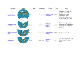 Projection Image Type Properties Creator Year Notes
Van der Grinten Other Compromise
Alphons J. van
der Grinten
1904
Boundary is a circle. All
parallels and meridians are
circular arcs. Usually
clipped near 80°N/S.
Standard world projection
of the NGS in 1922–1988.
Equidistant conic
= simple conic
Conic Equidistant
Based on
Ptolemy's 1st
Projection
c. 100
Distances along meridians
are conserved, as is distance
along one or two standard
parallels.[3]
Lambert conformal
conic
Conic Conformal
Johann Heinrich
Lambert
1772 Used in aviation charts.
Albers conic Conic Equal-area
Heinrich C.
Albers
1805
Two standard parallels with
low distortion between
them.
 