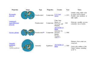 Projection Image Type Properties Creator Year Notes
Rectangular
polyconic
Pseudoconical Compromise
U.S. Coast
Survey
c. 1853
Latitude along which scale
is correct can be chosen.
Parallels meet meridians at
right angles.
Latitudinally
equal-differential
polyconic
Pseudoconical Compromise
China State
Bureau of
Surveying and
Mapping
1963
Polyconic: parallels are non-
concentric arcs of circles.
Nicolosi globular Pseudoconical[4] Compromise
Abū Rayḥān al-
Bīrūnī;
reinvented by
Giovanni
Battista
Nicolosi,
1660.[1]:14
c. 1000
Azimuthal
equidistant
=Postel
=zenithal equidistant
Azimuthal Equidistant
Abū Rayḥān al-
Bīrūnī
c. 1000
Distances from center are
conserved.
Used as the emblem of the
United Nations, extending
to 60° S.
 