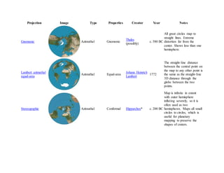 Projection Image Type Properties Creator Year Notes
Gnomonic Azimuthal Gnomonic
Thales
(possibly)
c. 580 BC
All great circles map to
straight lines. Extreme
distortion far from the
center. Shows less than one
hemisphere.
Lambert azimuthal
equal-area
Azimuthal Equal-area
Johann Heinrich
Lambert
1772
The straight-line distance
between the central point on
the map to any other point is
the same as the straight-line
3D distance through the
globe between the two
points.
Stereographic Azimuthal Conformal Hipparchos* c. 200 BC
Map is infinite in extent
with outer hemisphere
inflating severely, so it is
often used as two
hemispheres. Maps all small
circles to circles, which is
useful for planetary
mapping to preserve the
shapes of craters.
 