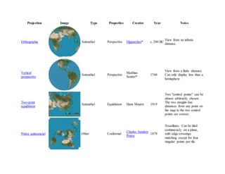 Projection Image Type Properties Creator Year Notes
Orthographic Azimuthal Perspective Hipparchos* c. 200 BC
View from an infinite
distance.
Vertical
perspective
Azimuthal Perspective
Matthias
Seutter*
1740
View from a finite distance.
Can only display less than a
hemisphere.
Two-point
equidistant
Azimuthal Equidistant Hans Maurer 1919
Two "control points" can be
almost arbitrarily chosen.
The two straight-line
distances from any point on
the map to the two control
points are correct.
Peirce quincuncial Other Conformal
Charles Sanders
Peirce
1879
Tessellates. Can be tiled
continuously on a plane,
with edge-crossings
matching except for four
singular points per tile.
 