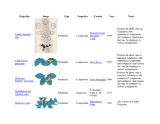 Projection Image Type Properties Creator Year Notes
Cahill's butterfly
map
Polyhedral Compromise
Bernard Joseph
Stanislaus
Cahill
1909
Projects the globe onto an
octahedron with
symmetrical components
and contiguous landmasses
that may be displayed in
various arrangements.
Cahill–Keyes
projection
Polyhedral Compromise Gene Keyes 1975
Projects the globe onto a
truncated octahedron with
symmetrical components
and contiguous land masses
that may be displayed in
various arrangements.
Waterman
butterfly projection
Polyhedral Compromise Steve Waterman 1996
Projects the globe onto a
truncated octahedron with
symmetrical components
and contiguous land masses
that may be displayed in
various arrangements.
Quadrilateralized
spherical cube
Polyhedral Equal-area
F. Kenneth
Chan, E. M.
O'Neill
1973
Dymaxion map Polyhedral Compromise
Buckminster
Fuller
1943
Also known as a Fuller
Projection.
 