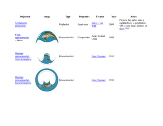 Projection Image Type Properties Creator Year Notes
Myriahedral
projections
Polyhedral Equal-area
Jarke J. van
Wijk
2008
Projects the globe onto a
myriahedron: a polyhedron
with a very large number of
faces.[5][6]
Craig
retroazimuthal
= Mecca
Retroazimuthal Compromise
James Ireland
Craig
1909
Hammer
retroazimuthal,
front hemisphere
Retroazimuthal Ernst Hammer 1910
Hammer
retroazimuthal,
back hemisphere
Retroazimuthal Ernst Hammer 1910
 