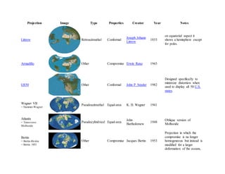 Projection Image Type Properties Creator Year Notes
Littrow Retroazimuthal Conformal
Joseph Johann
Littrow
1833
on equatorial aspect it
shows a hemisphere except
for poles.
Armadillo Other Compromise Erwin Raisz 1943
GS50 Other Conformal John P. Snyder 1982
Designed specifically to
minimize distortion when
used to display all 50 U.S.
states.
Wagner VII
= Hammer-Wagner
Pseudoazimuthal Equal-area K. H. Wagner 1941
Atlantis
= Transverse
Mollweide
Pseudocylindrical Equal-area
John
Bartholomew
1948
Oblique version of
Mollweide
Bertin
= Bertin-Rivière
= Bertin 1953
Other Compromise Jacques Bertin 1953
Projection in which the
compromise is no longer
homogeneous but instead is
modified for a larger
deformation of the oceans,
 