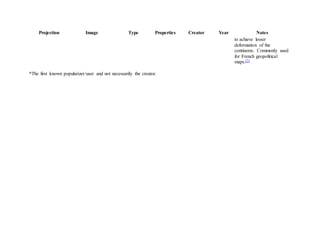 Projection Image Type Properties Creator Year Notes
to achieve lesser
deformation of the
continents. Commonly used
for French geopolitical
maps.[7]
*The first known popularizer/user and not necessarily the creator.
 