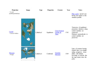 Projection Image Type Properties Creator Year Notes
= la carte
parallélogrammatique Plate carrée: special case
having the equator as the
standard parallel.
Cassini
= Cassini–Soldner
Cylindrical Equidistant
César-François
Cassini de
Thury
1745
Transverse of equidistant
projection; distances along
central meridian are
conserved.
Distances perpendicular to
central meridian are
preserved.
Mercator
= Wright
Cylindrical Conformal
Gerardus
Mercator
1569
Lines of constant bearing
(rhumb lines) are straight,
aiding navigation. Areas
inflate with latitude,
becoming so extreme that
the map cannot show the
poles.
 