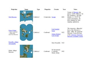 Projection Image Type Properties Creator Year Notes
Web Mercator Cylindrical Compromise Google 2005
Variant of Mercator that
ignores Earth's ellipticity for
fast calculation, and clips
latitudes to ~85.05° for
square presentation. De
facto standard for Web
mapping applications.
Gauss–Krüger
= Gauss conformal
= (ellipsoidal)
transverse Mercator
Cylindrical Conformal
Carl Friedrich
Gauss
Johann Heinrich
Louis Krüger
1822
This transverse, ellipsoidal
form of the Mercator is
finite, unlike the equatorial
Mercator. Forms the basis
of the Universal Transverse
Mercator coordinate system.
Roussilhe oblique
stereographic
Henri Roussilhe 1922
Hotine oblique
Mercator
Cylindrical Conformal
M. Rosenmund,
J. Laborde,
Martin Hotine
1903
 