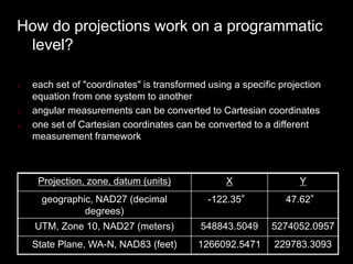How do projections work on a programmatic
level?
o each set of "coordinates" is transformed using a specific projection
equation from one system to another
o angular measurements can be converted to Cartesian coordinates
o one set of Cartesian coordinates can be converted to a different
measurement framework
Projection, zone, datum (units) X Y
geographic, NAD27 (decimal
degrees)
-122.35° 47.62°
UTM, Zone 10, NAD27 (meters) 548843.5049 5274052.0957
State Plane, WA-N, NAD83 (feet) 1266092.5471 229783.3093
 