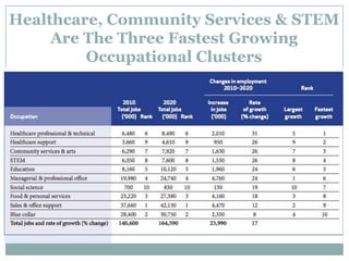 Healthcare, Community Services & STEM
Are The Three Fastest Growing
Occupational Clusters
 