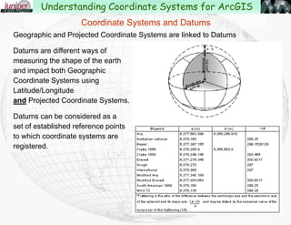 Geographic and Projected Coordinate Systems are tied to Datums
Datums reflect different ways of
measuring the shape of the earth
and impact both Geographic
Coordinate Systems using
Latitude/Longitude
and Projected Coordinate Systems.
Datums can be considered as a
set of established reference points
to which coordinate systems are
registered.
Coordinate Systems and Datums
Understanding Coordinate Systems for ArcGIS
 