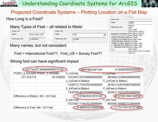 UTM Coordinate System
Used often by federal agencies.
Units are usually in meters.
Based on
Transverse Mercator projection.
Usually has a “False Northing”
and “False Easting” so that all
units are positive.
Projected Coordinate Systems – Plotting Location on a Flat Map
Understanding Coordinate Systems for ArcGIS
 