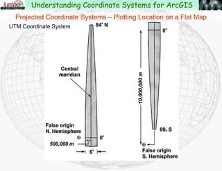 So what do we do with this information?
Hopefully you now know enough about ellipsoids, projections, datums, and
coordinate systems to understand why some systems have been used.
Better understand what is required
when projecting data.
And how to determine the parameters
needed to project data from
one system to another.
Key parameters to look for are:
Coordinate system
Projection
Type of Datum  Type of Spheroid
Standard parallel(s) and or meridians
False Easting  False Northing
Units
Understanding Coordinate Systems for ArcGIS
 