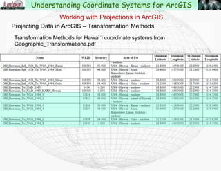 Projecting Data in ArcGIS
In some cases, you
might need to do
two transformations. 10.0
The dialog is smart enough to keep
the Geographic Transformation
drop-down button “active” if you
haven’t selected all the needed
transformations.
10.1
Working with Projections in ArcGIS
Understanding Coordinate Systems for ArcGIS
 