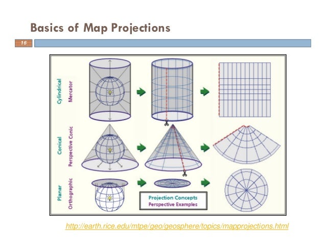 Projections and coordinate system