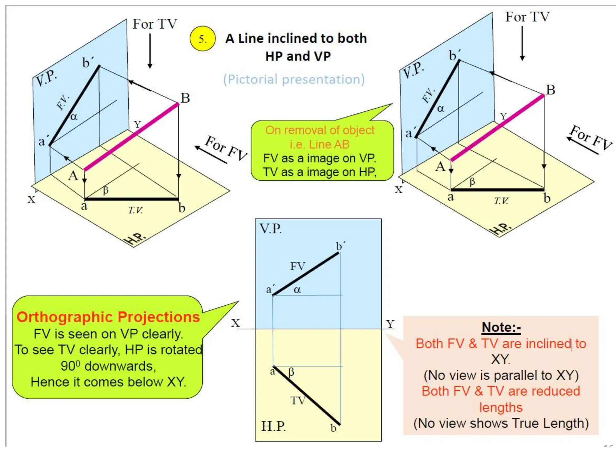 Projected Line Example Projections of Line mechanical engineering and .ppt