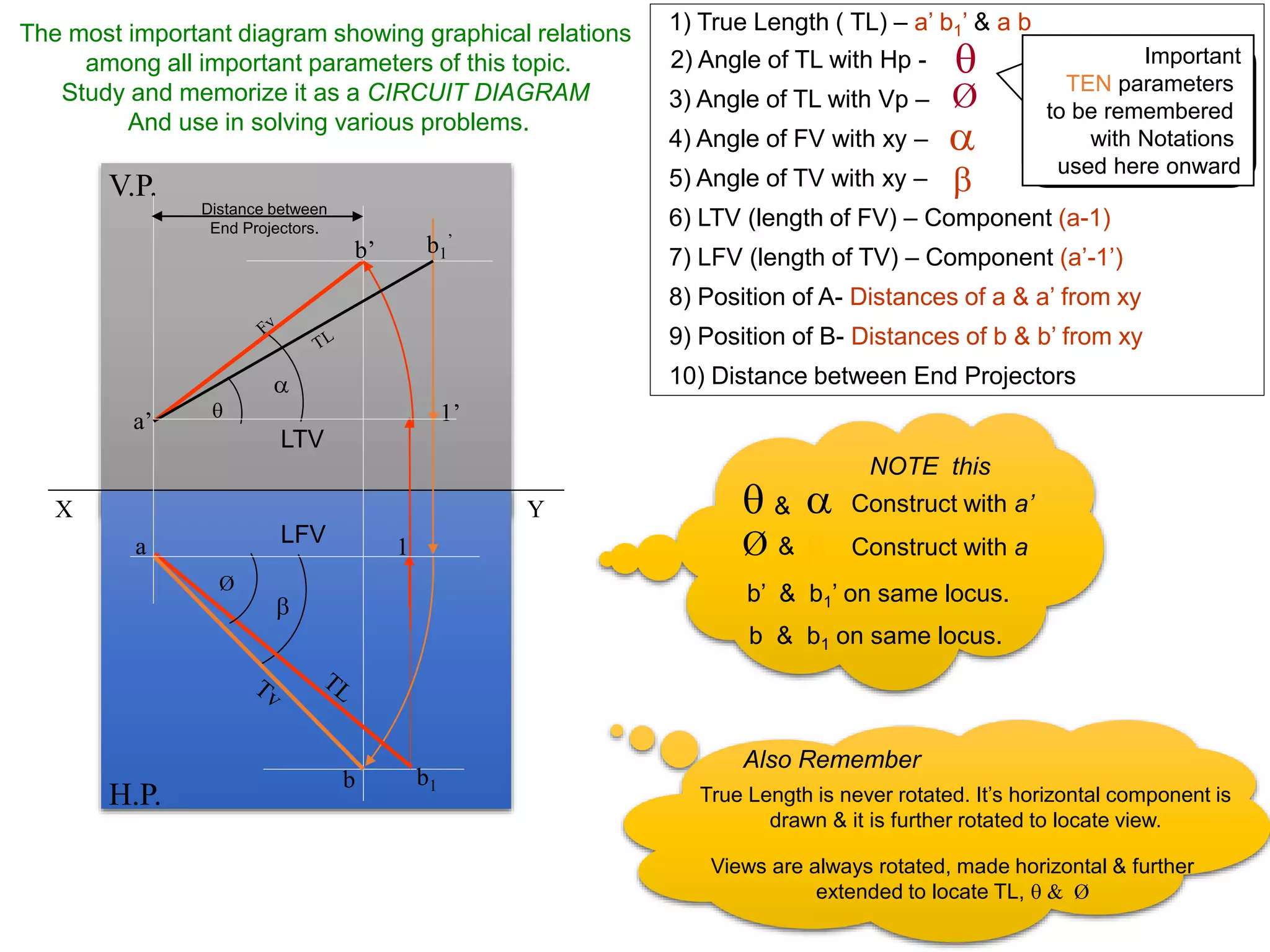 The most important diagram showing graphical relations
among all important parameters of this topic.
Study and memorize it as a CIRCUIT DIAGRAM
And use in solving various problems.
True Length is never rotated. It’s horizontal component is
drawn & it is further rotated to locate view.
Views are always rotated, made horizontal & further
extended to locate TL,  & Ø
Also Remember
Important
TEN parameters
to be remembered
with Notations
used here onward
Ø



1) True Length ( TL) – a’ b1’ & a b
2) Angle of TL with Hp -
3) Angle of TL with Vp –
4) Angle of FV with xy –
5) Angle of TV with xy –
6) LTV (length of FV) – Component (a-1)
7) LFV (length of TV) – Component (a’-1’)
8) Position of A- Distances of a & a’ from xy
9) Position of B- Distances of b & b’ from xy
10) Distance between End Projectors
X Y
H.P.
V.P.
1
a
b

b1
Ø
LFV
a’
b’
1’
b1
’


LTV
Distance between
End Projectors.

 & Construct with a’
Ø 
& Construct with a
b & b1 on same locus.
b’ & b1’ on same locus.
NOTE this
 