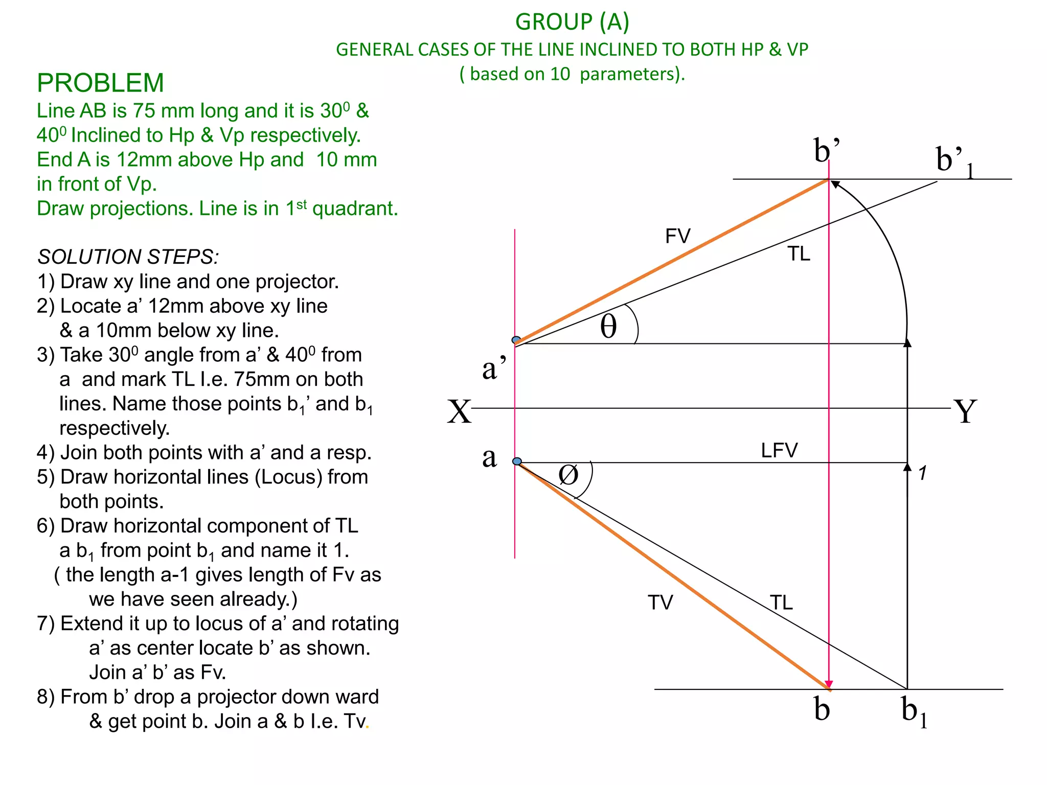 a’
b’
a
b
X Y
b’1
b1
Ø

GROUP (A)
GENERAL CASES OF THE LINE INCLINED TO BOTH HP & VP
( based on 10 parameters).
PROBLEM
Line AB is 75 mm long and it is 300 &
400 Inclined to Hp & Vp respectively.
End A is 12mm above Hp and 10 mm
in front of Vp.
Draw projections. Line is in 1st quadrant.
SOLUTION STEPS:
1) Draw xy line and one projector.
2) Locate a’ 12mm above xy line
& a 10mm below xy line.
3) Take 300 angle from a’ & 400 from
a and mark TL I.e. 75mm on both
lines. Name those points b1’ and b1
respectively.
4) Join both points with a’ and a resp.
5) Draw horizontal lines (Locus) from
both points.
6) Draw horizontal component of TL
a b1 from point b1 and name it 1.
( the length a-1 gives length of Fv as
we have seen already.)
7) Extend it up to locus of a’ and rotating
a’ as center locate b’ as shown.
Join a’ b’ as Fv.
8) From b’ drop a projector down ward
& get point b. Join a & b I.e. Tv.
1
LFV
TL
TL
FV
TV
 