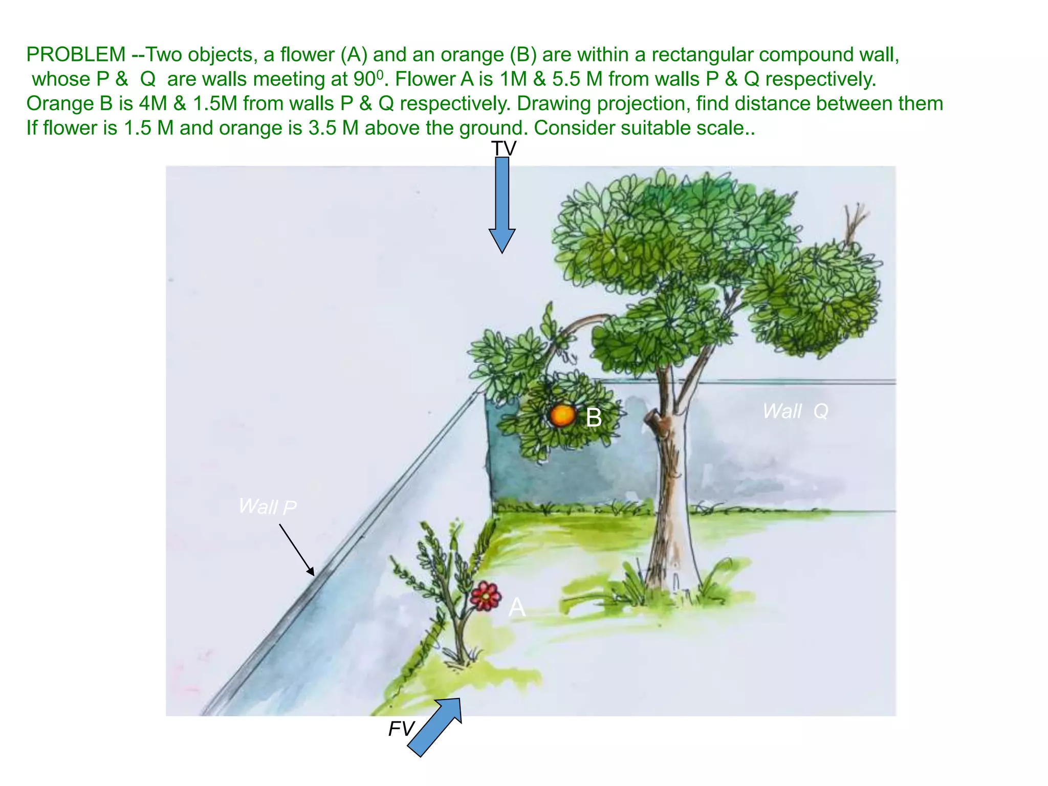Wall Q
A
B
PROBLEM --Two objects, a flower (A) and an orange (B) are within a rectangular compound wall,
whose P & Q are walls meeting at 900. Flower A is 1M & 5.5 M from walls P & Q respectively.
Orange B is 4M & 1.5M from walls P & Q respectively. Drawing projection, find distance between them
If flower is 1.5 M and orange is 3.5 M above the ground. Consider suitable scale..
TV
FV
 