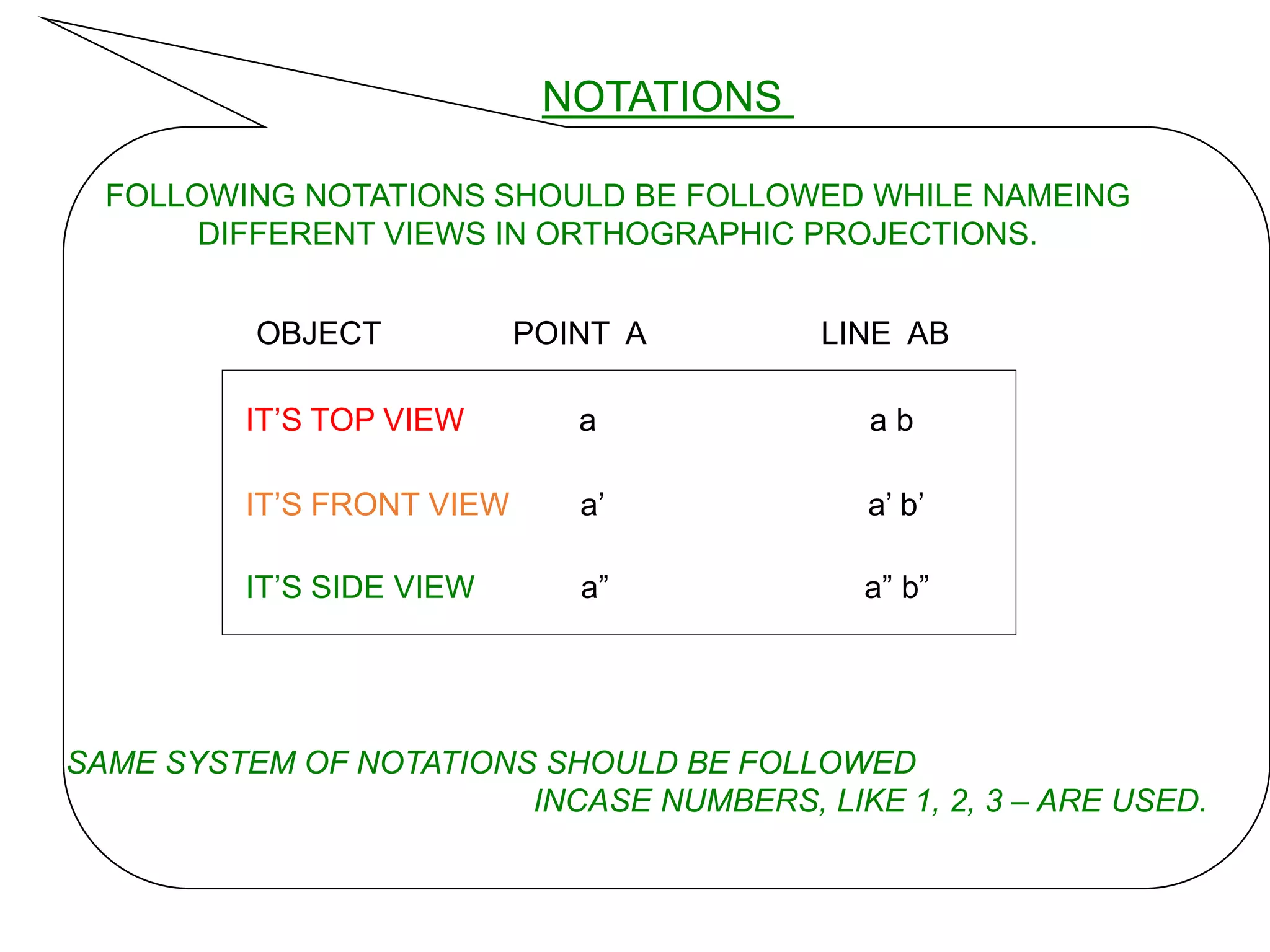 NOTATIONS
FOLLOWING NOTATIONS SHOULD BE FOLLOWED WHILE NAMEING
DIFFERENT VIEWS IN ORTHOGRAPHIC PROJECTIONS.
IT’S FRONT VIEW a’ a’ b’
SAME SYSTEM OF NOTATIONS SHOULD BE FOLLOWED
INCASE NUMBERS, LIKE 1, 2, 3 – ARE USED.
OBJECT POINT A LINE AB
IT’S TOP VIEW a a b
IT’S SIDE VIEW a” a” b”
 