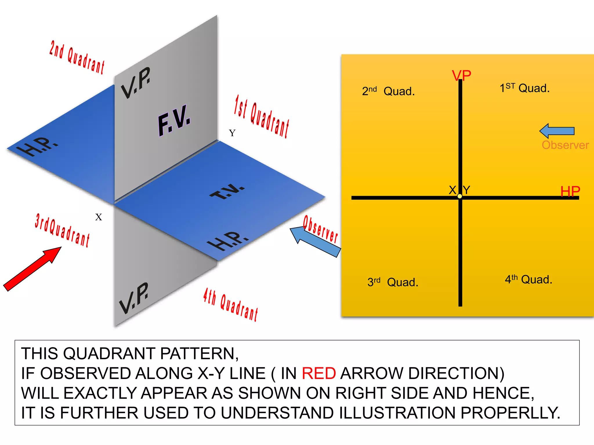 X
Y
1ST Quad.
2nd Quad.
3rd Quad. 4th Quad.
X Y
VP
HP
Observer
THIS QUADRANT PATTERN,
IF OBSERVED ALONG X-Y LINE ( IN RED ARROW DIRECTION)
WILL EXACTLY APPEAR AS SHOWN ON RIGHT SIDE AND HENCE,
IT IS FURTHER USED TO UNDERSTAND ILLUSTRATION PROPERLLY.
 