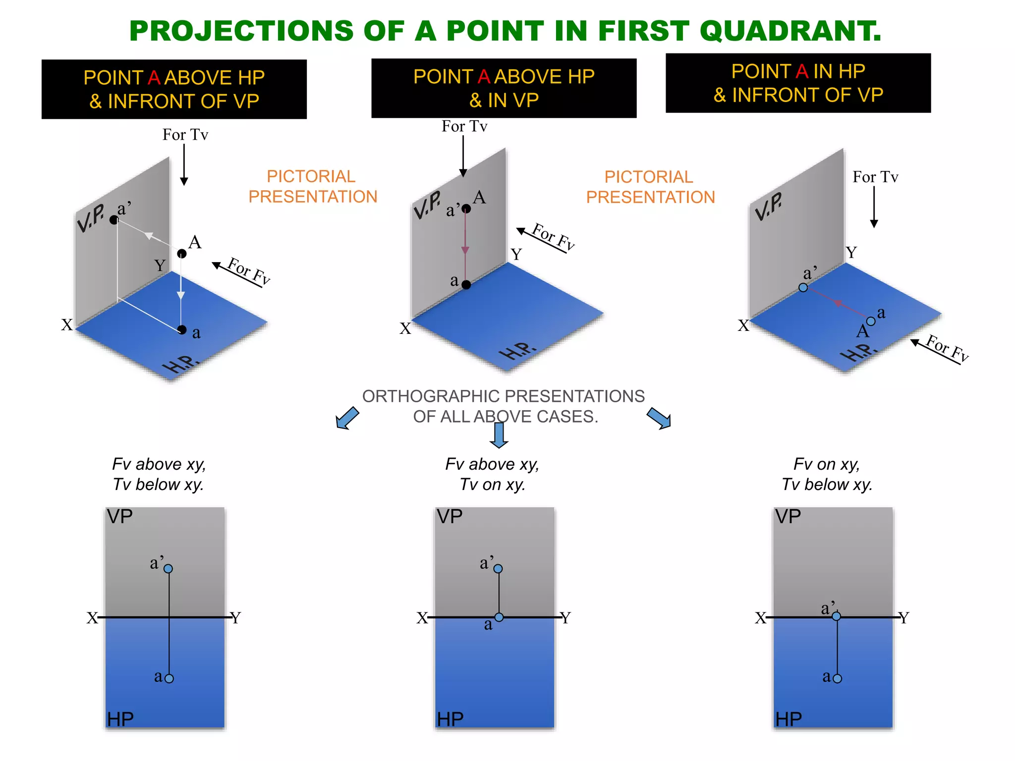 A
a
a’
A
a
a’
A
a
a’
X
Y
X
Y
X
Y
For Tv
For Tv
For Tv
POINT A ABOVE HP
& INFRONT OF VP
POINT A IN HP
& INFRONT OF VP
POINT A ABOVE HP
& IN VP
PROJECTIONS OF A POINT IN FIRST QUADRANT.
PICTORIAL
PRESENTATION
PICTORIAL
PRESENTATION
ORTHOGRAPHIC PRESENTATIONS
OF ALL ABOVE CASES.
X Y
a
a’
VP
HP
X Y
a’
VP
HP
a X Y
a
VP
HP
a’
Fv above xy,
Tv below xy.
Fv above xy,
Tv on xy.
Fv on xy,
Tv below xy.
 