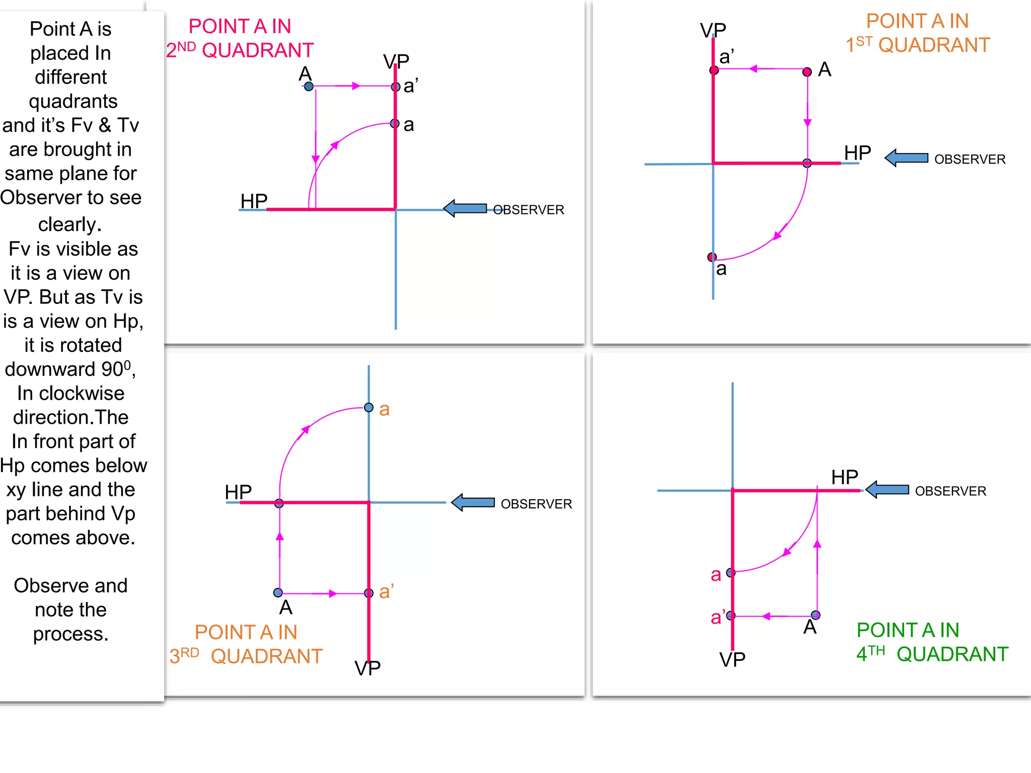 HP
VP
a’
a
A
POINT A IN
1ST QUADRANT
OBSERVER
VP
HP
POINT A IN
2ND QUADRANT
OBSERVER
a’
a
A
OBSERVER
a
a’
POINT A IN
3RD QUADRANT
HP
VP
A
OBSERVER
a
a’
POINT A IN
4TH QUADRANT
HP
VP
A
Point A is
placed In
different
quadrants
and it’s Fv & Tv
are brought in
same plane for
Observer to see
clearly.
Fv is visible as
it is a view on
VP. But as Tv is
is a view on Hp,
it is rotated
downward 900,
In clockwise
direction.The
In front part of
Hp comes below
xy line and the
part behind Vp
comes above.
Observe and
note the
process.
 