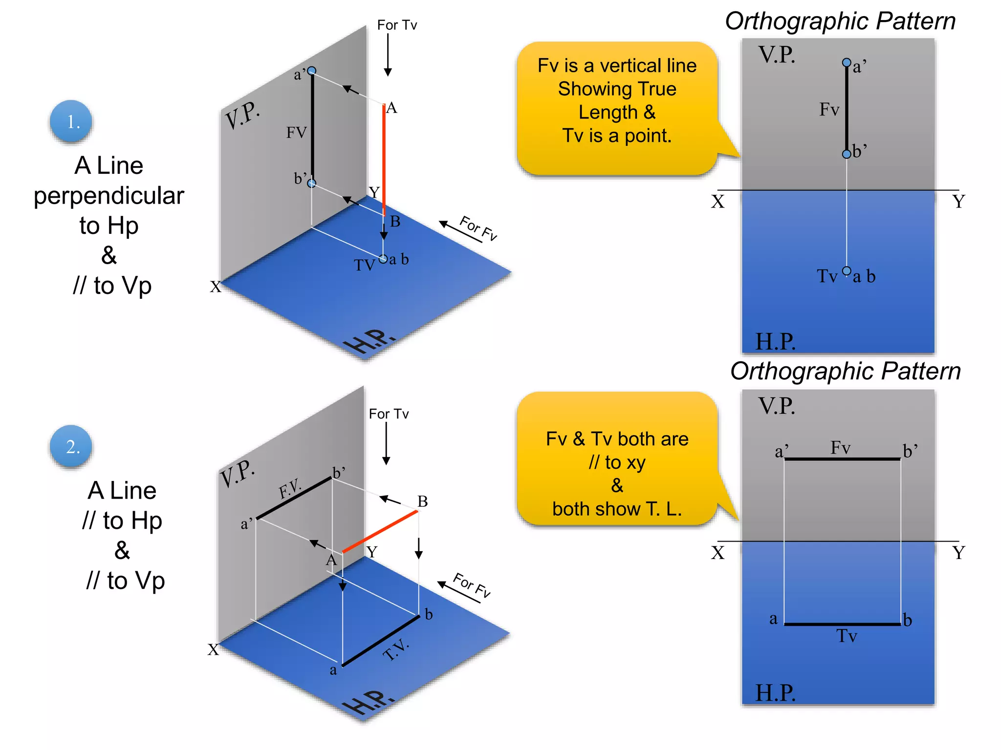 X
Y
X
Y
b’
a’
b
a
a b
a’
b’
B
A
TV
FV
A
B
X Y
H.P.
V.P. a’
b’
a b
Fv
Tv
X Y
H.P.
V.P.
a b
a’ b’
Fv
Tv
For Tv
For Tv
Fv is a vertical line
Showing True
Length &
Tv is a point.
Fv & Tv both are
// to xy
&
both show T. L.
1.
2.
A Line
perpendicular
to Hp
&
// to Vp
A Line
// to Hp
&
// to Vp
Orthographic Pattern
Orthographic Pattern
 