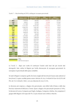 Fabio Pammolli, Nicola C. Salerno | PROIEZIONI REGIONALI 2012 – 2030




Tavola 7 ::: Benchmarking nel 2010; ranking per sovraspesa percentuale


                                                  standardizzata         delta                delta %
                       effettiva 2010
       !"#$%&'(()                                 pop 1/1/2011       pop 1/1/2011          pop 1/1/2011
     BOL                         1.106.974                850.463              -256.511              -23,17%
     VdA                           296.811                233.403               -63.408              -21,36%
      TRE                        1.117.869                927.054              -190.815              -17,07%
      LAZ                      11.271.541               10.147.563           -1.123.978                -9,97%
     CAM                       10.402.783                9.401.462           -1.001.321                -9,63%
     PUG                         7.499.234               6.985.821             -513.413                -6,85%
      SAR                        3.158.152               2.961.193             -196.959                -6,24%
      CAL                        3.668.295               3.467.783             -200.512                -5,47%
     MOL                           627.511                594.409               -33.102                -5,28%
     FVG                         2.474.842               2.363.385             -111.457                -4,50%
      BAS                        1.094.244               1.048.109              -46.135                -4,22%
      PIE                        8.656.944               8.432.924             -224.020                -2,59%
      SIC                        8.794.089               8.621.111             -172.978                -1,97%
     VEN                         8.935.292               8.772.827             -162.465                -1,82%
      LIG                        3.344.810               3.295.211              -49.599                -1,48%
     ABR                         2.453.780               2.457.656                3.876                0,16%
     TOS                         7.126.774               7.157.105               30.331                0,43%
     EMR                         8.228.392               8.298.280               69.888                0,85%
     LOM                       17.515.019               17.670.211              155.192                0,89%
     MAR                         2.881.878               2.931.638               49.760                1,73%
     UMB                         1.636.616               1.719.763               83.147                5,08%
    ITALIA                 112.291.850               108.337.372           -3.954.478                -3,52%
                    = Nord
                    = Centro
                    = Sud e Isole (Mezzogiorno)




La Tavola 7,          dopo aver scelto di continuare l’analisi sulla base dei più recenti dati
demografici Istat, ordina le Regioni per livello decrescente di sovraspesa percentuale (la
sovraspesa in percentuale della spesa contabile).


Se tutte le Regioni (comprese quelle che fanno meglio del benchmark) fossero state aderenti al
benchmark, la spesa avrebbe potuto essere inferiore di circa 4 miliardi di Euro (lo 0,25% del
Pil), da 112,3 miliardi e 108,3, con una riduzione di circa il 3,5%.


Le devianze più cospicue, a doppia cifra percentuale, sono della Valle d’Aosta e delle due
Province Autonome di Bolzano e Trento. Quasi a doppia cifra percentuale (prossime al 10%),
le devianze di Lazio e Campania; poi Puglia, Sardegna, Campania e Molise, che competano il
gruppo delle Regioni al di sopra del 5%. Le più virtuose sono Umbria e Marche.




                                                             28
 