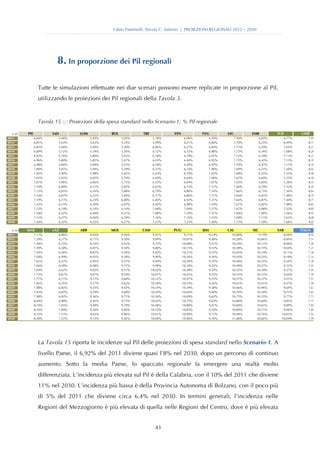 Fabio Pammolli, Nicola C. Salerno | PROIEZIONI REGIONALI 2012 – 2030




                          8. In proporzione dei Pil regionali

                  Tutte le simulazioni effettuate nei due scenari possono essere replicate in proporzione al Pil,
                  utilizzando le proiezioni dei Pil regionali della Tavola 3.


                  Tavola 15 ::: Proiezioni della spesa standard nello Scenario-1; % Pil regionale

  % Pil   PIE           VdA         LOM           BOL            TRE            VEN            FVG           LIG           EMR           TOS        UMB
2011            6,60%      5,46%          5,43%         5,05%           5,78%          6,00%         6,59%         7,50%         6,03%      6,77%       7,91%
2012            6,81%      5,63%          5,63%         5,24%           5,99%          6,21%         6,80%         7,70%         6,23%      6,99%       8,15%
2013            6,85%      5,68%          5,69%         5,30%           6,06%          6,27%         6,84%         7,71%         6,29%      7,03%       8,21%
2014            6,89%      5,72%          5,74%         5,36%           6,12%          6,33%         6,88%         7,72%         6,34%      7,08%       8,26%
2015            6,93%      5,76%          5,80%         5,42%           6,18%          6,39%         6,91%         7,72%         6,39%      7,11%       8,31%
2016            6,96%      5,80%          5,85%         5,47%           6,24%          6,44%         6,95%         7,72%         6,43%      7,15%       8,35%
2017            6,98%      5,84%          5,89%         5,53%           6,30%          6,49%         6,97%         7,70%         6,47%      7,17%       8,39%
2018            7,00%      5,87%          5,94%         5,59%           6,37%          6,54%         7,00%         7,69%         6,51%      7,20%       8,42%
2019            7,02%      5,90%          5,98%         5,65%           6,43%          6,59%         7,03%         7,68%         6,55%      7,22%       8,46%
2020            7,05%      5,93%          6,02%         5,70%           6,49%          6,64%         7,06%         7,67%         6,60%      7,25%       8,50%
2021            7,07%      5,96%          6,06%         5,75%           6,55%          6,69%         7,07%         7,65%         6,64%      7,28%       8,54%
2022            7,10%      6,00%          6,11%         5,82%           6,63%          6,75%         7,11%         7,66%         6,70%      7,32%       8,59%
2023            7,13%      6,03%          6,16%         5,88%           6,70%          6,80%         7,14%         7,66%         6,75%      7,36%       8,64%
2024            7,16%      6,07%          6,21%         5,94%           6,77%          6,86%         7,17%         7,66%         6,81%      7,40%       8,70%
2025            7,19%      6,11%          6,25%         6,00%           6,85%          6,92%         7,21%         7,66%         6,87%      7,44%       8,75%
2026            7,22%      6,15%          6,30%         6,07%           6,92%          6,98%         7,24%         7,67%         6,92%      7,48%       8,81%
2027            7,25%      6,19%          6,35%         6,14%           7,00%          7,04%         7,27%         7,67%         6,98%      7,52%       8,87%
2028            7,28%      6,22%          6,40%         6,21%           7,08%          7,10%         7,31%         7,68%         7,04%      7,56%       8,93%
2029            7,31%      6,27%          6,46%         6,29%           7,16%          7,16%         7,35%         7,69%         7,11%      7,61%       9,00%
2030            7,36%      6,32%          6,52%         6,37%           7,25%          7,23%         7,40%         7,72%         7,18%      7,66%       9,07%

  % Pil   MAR           LAZ         ABR           MOL           CAM             PUG            BAS           CAL           SIC           SAR        ITALIA
2011            7,17%      6,06%          8,45%         9,26%           9,41%          9,71%         9,24%     10,00%         9,79%         8,60%       6,92%
2012            7,39%      6,27%          8,71%         9,50%           9,69%         10,01%         9,48%     10,28%        10,06%         8,89%       7,14%
2013            7,44%      6,33%          8,76%         9,52%           9,75%         10,08%         9,51%     10,34%        10,11%         8,96%       7,20%
2014            7,49%      6,38%          8,81%         9,54%           9,80%         10,15%         9,53%     10,38%        10,15%         9,04%       7,25%
2015            7,54%      6,44%          8,87%         9,56%           9,85%         10,21%         9,55%     10,42%        10,19%         9,11%       7,30%
2016            7,58%      6,49%          8,91%         9,58%           9,90%         10,26%         9,56%     10,45%        10,22%         9,18%       7,34%
2017            7,62%      6,53%          8,95%         9,57%           9,94%         10,30%         9,55%     10,48%        10,25%         9,24%       7,38%
2018            7,66%      6,58%          8,98%         9,57%           9,98%         10,34%         9,55%     10,49%        10,27%         9,31%       7,41%
2019            7,69%      6,62%          9,02%         9,57%          10,02%         10,38%         9,54%     10,52%        10,30%         9,37%       7,45%
2020            7,73%      6,67%          9,07%         9,59%          10,07%         10,43%         9,55%     10,55%        10,33%         9,44%       7,49%
2021            7,77%      6,71%          9,11%         9,60%          10,12%         10,47%         9,55%     10,57%        10,37%         9,51%       7,53%
2022            7,83%      6,76%          9,17%         9,62%          10,18%         10,53%         9,56%     10,61%        10,41%         9,57%       7,58%
2023            7,88%      6,82%          9,23%         9,65%          10,24%         10,59%         9,58%     10,66%        10,46%         9,64%       7,63%
2024            7,93%      6,87%          9,29%         9,68%          10,30%         10,64%         9,60%     10,70%        10,50%         9,71%       7,67%
2025            7,98%      6,92%          9,36%         9,71%          10,36%         10,69%         9,62%     10,75%        10,55%         9,77%       7,72%
2026            8,04%      6,98%          9,42%         9,75%          10,42%         10,75%         9,64%     10,80%        10,60%         9,83%       7,77%
2027            8,10%      7,03%          9,49%         9,78%          10,48%         10,80%         9,67%     10,84%        10,65%         9,89%       7,82%
2028            8,16%      7,09%          9,56%         9,82%          10,55%         10,85%         9,70%     10,89%        10,71%         9,96%       7,87%
2029            8,22%      7,15%          9,63%         9,86%          10,61%         10,90%         9,72%     10,94%        10,76%        10,02%       7,93%
2030            8,30%      7,22%          9,72%         9,92%          10,69%         10,96%         9,76%     11,00%        10,82%        10,09%       7,99%




                  La Tavola 15 riporta le incidenze sul Pil delle proiezioni di spesa standard nello Scenario-1. A
                  livello Paese, il 6,92% del 2011 diviene quasi l’8% nel 2030, dopo un percorso di continuo
                  aumento. Sotto la media Paese, lo spaccato regionale fa emergere una realtà molto
                  differenziata. L’incidenza più elevata sul Pil è della Calabria, con il 10% del 2011 che diviene
                  11% nel 2030. L’incidenza più bassa è della Provincia Autonoma di Bolzano, con il poco più
                  di 5% del 2011 che diviene circa 6,4% nel 2030. In termini generali, l’incidenza nelle
                  Regioni del Mezzogiorno è più elevata di quella nelle Regioni del Centro, dove è più elevata


                                                                         43
 