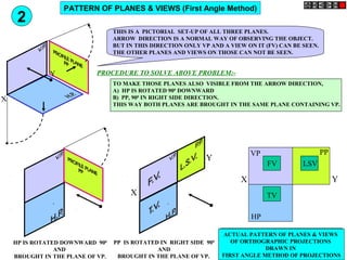 THIS IS A PICTORIAL SET-UP OF ALL THREE PLANES.
ARROW DIRECTION IS A NORMAL WAY OF OBSERVING THE OBJECT.
BUT IN THIS DIRECTION ONLY VP AND A VIEW ON IT (FV) CAN BE SEEN.
THE OTHER PLANES AND VIEWS ON THOSE CAN NOT BE SEEN.
X
Y
HP IS ROTATED DOWNWARD 900
AND
BROUGHT IN THE PLANE OF VP.
PP IS ROTATED IN RIGHT SIDE 900
AND
BROUGHT IN THE PLANE OF VP.
X
Y
X Y
VP
HP
PP
FV
ACTUAL PATTERN OF PLANES & VIEWS
OF ORTHOGRAPHIC PROJECTIONS
DRAWN IN
FIRST ANGLE METHOD OF PROJECTIONS
LSV
TV
PROCEDURE TO SOLVE ABOVE PROBLEM:-
TO MAKE THOSE PLANES ALSO VISIBLE FROM THE ARROW DIRECTION,
A) HP IS ROTATED 900
DOWNWARD
B) PP, 900
IN RIGHT SIDE DIRECTION.
THIS WAY BOTH PLANES ARE BROUGHT IN THE SAME PLANE CONTAINING VP.
PATTERN OF PLANES & VIEWS (First Angle Method)
2
 